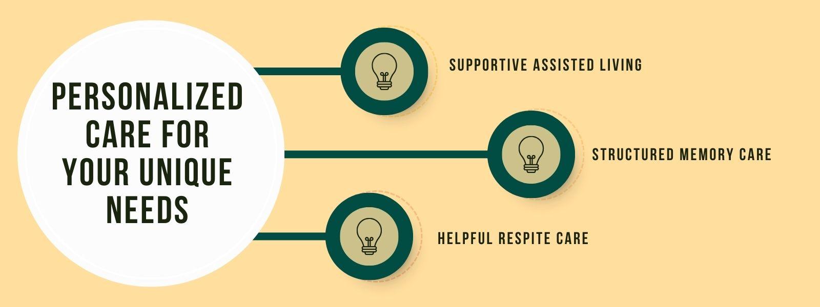 infographic that says 'Personalized Care for Your Unique Needs, Supportive Assisted Living, Structured Memory Care, Helpful Respite Care'